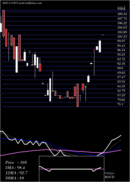  Daily chart InterGlob