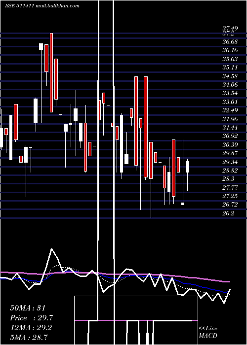  Daily chart Shristinfra