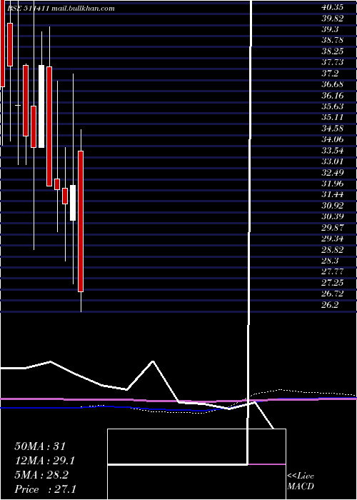  monthly chart Shristinfra