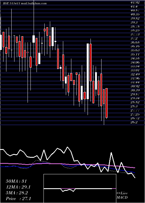  weekly chart Shristinfra