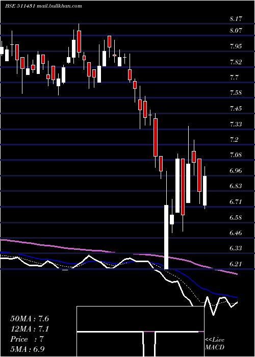  Daily chart Vakrangee
