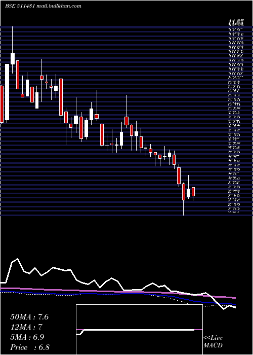  weekly chart Vakrangee
