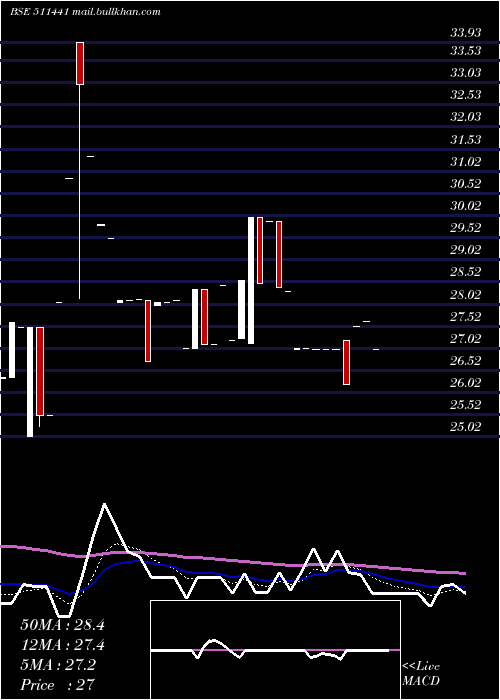  Daily chart GujCredit