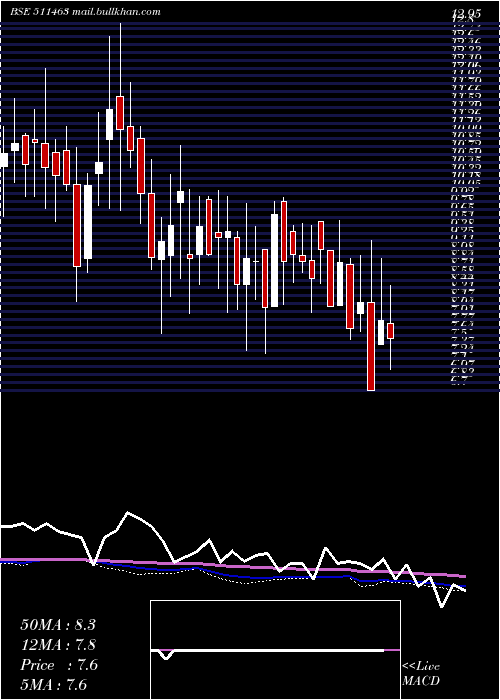  weekly chart Alexander