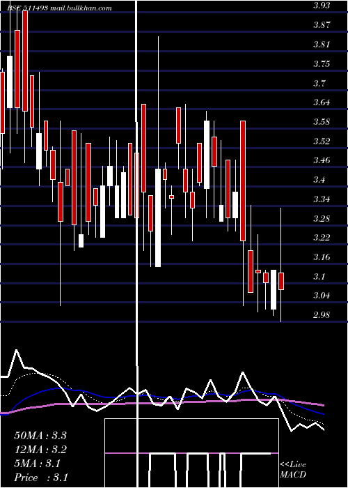  Daily chart VckCapital