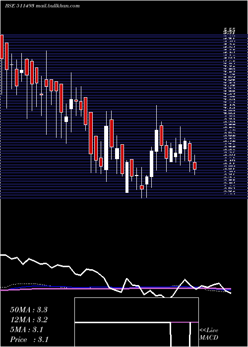  weekly chart VckCapital