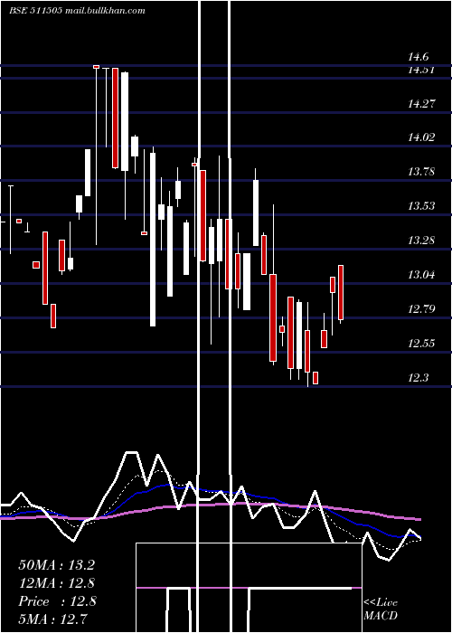  Daily chart CapitalTrus