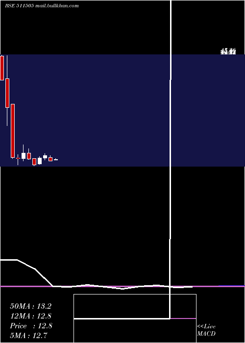  monthly chart CapitalTrus