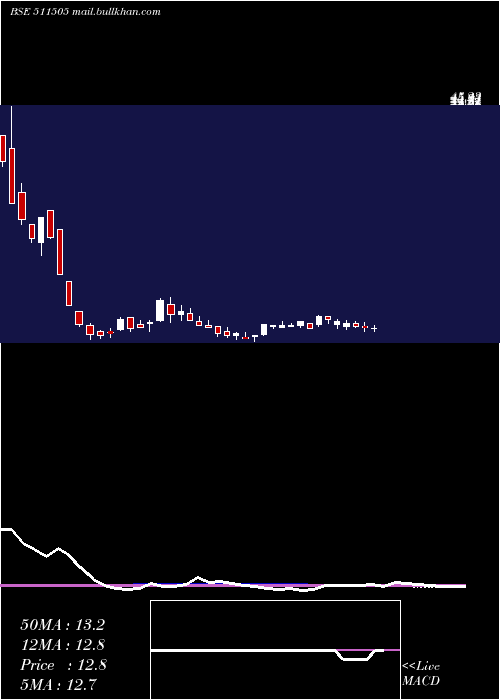  weekly chart CapitalTrus