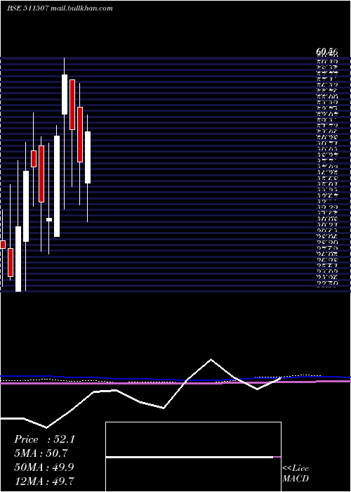  monthly chart UshakiranFi