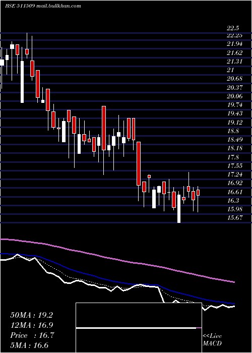  Daily chart VivoBio