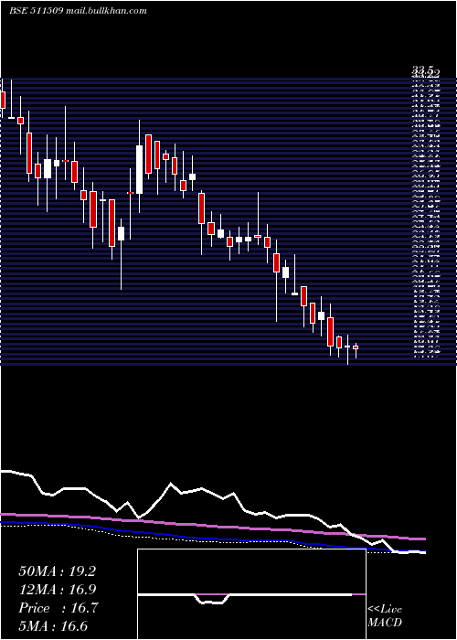  weekly chart VivoBio
