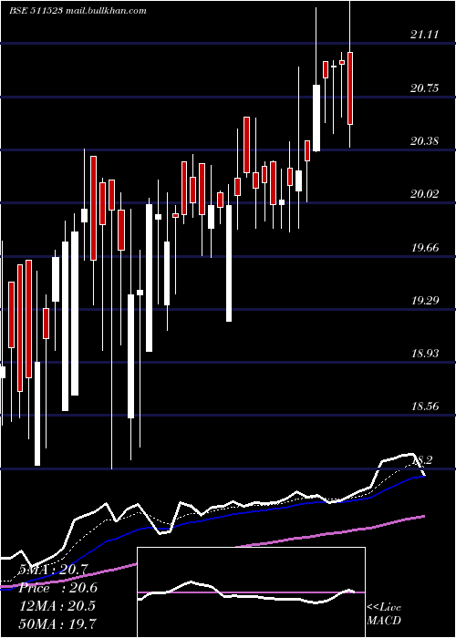  Daily chart Veerhealth