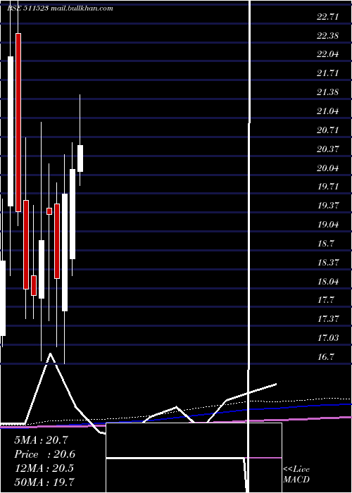  monthly chart Veerhealth
