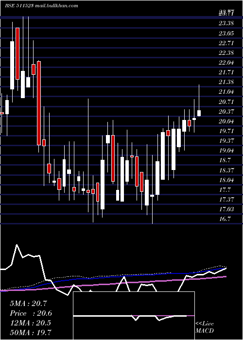  weekly chart Veerhealth
