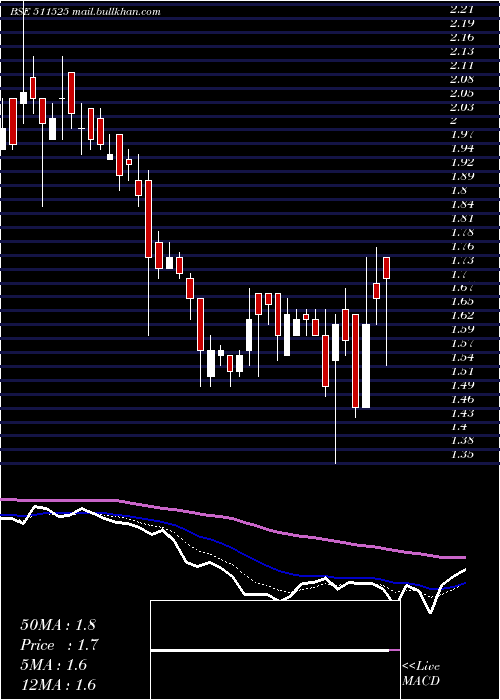  Daily chart PanIndia