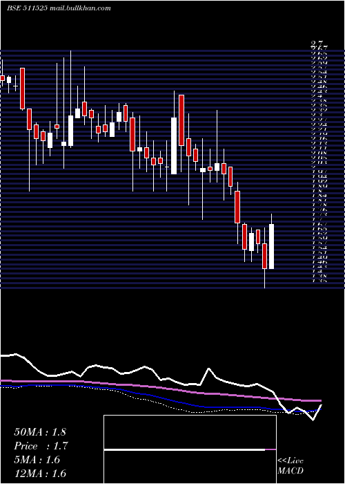  weekly chart PanIndia