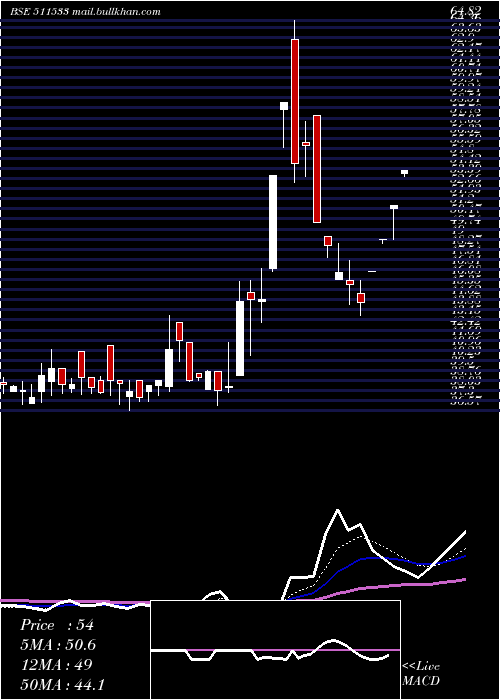 Daily chart SaharaHousg