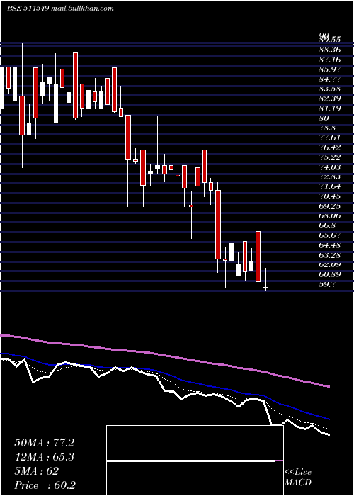  Daily chart MorarkaFin