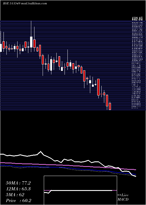  weekly chart MorarkaFin