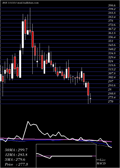  weekly chart Monarch