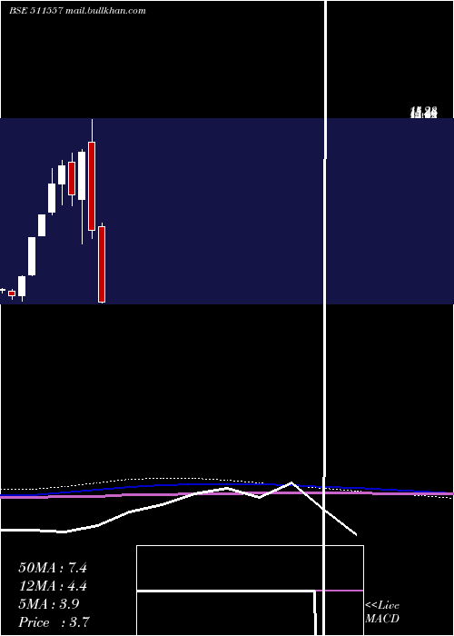 monthly chart ProFin