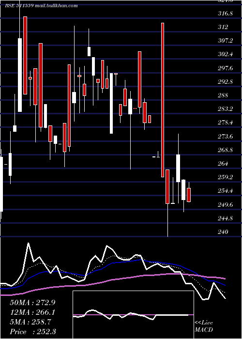  Daily chart TimesGuaran
