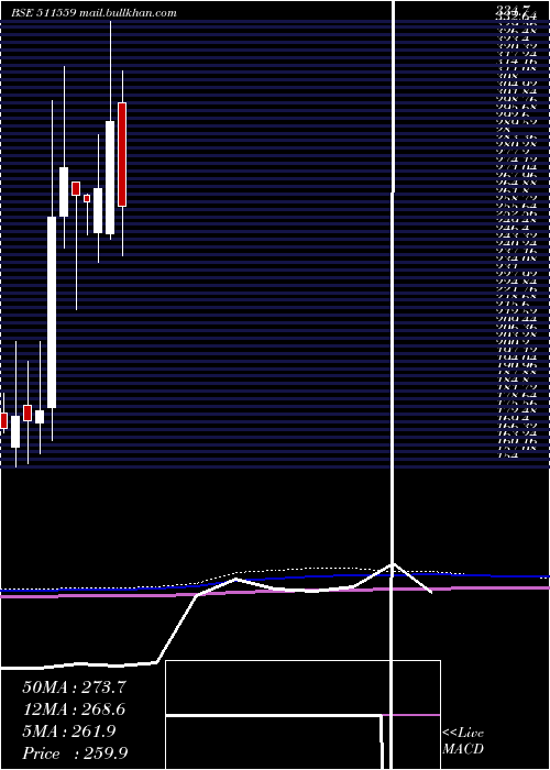  monthly chart TimesGuaran