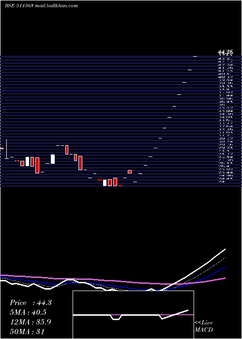  Daily chart SanchayFin