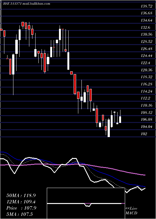  Daily chart SomdattFin