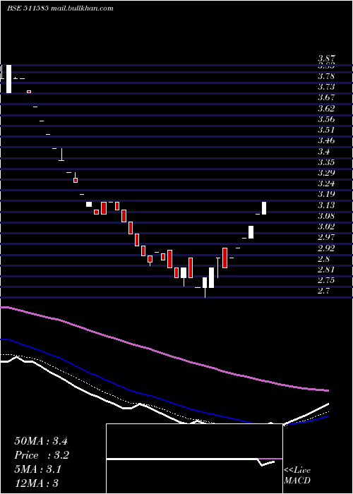  Daily chart RegencyTrus