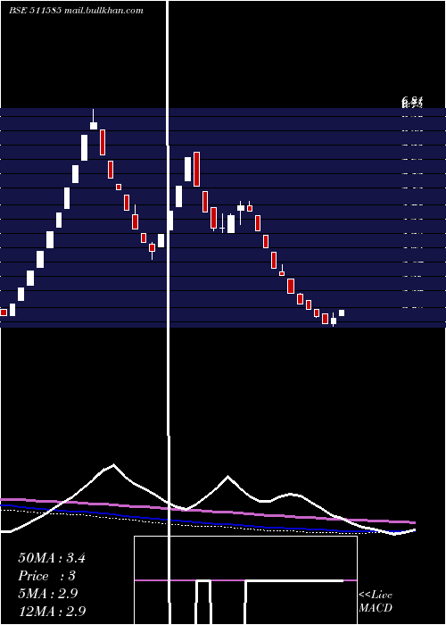  weekly chart RegencyTrus