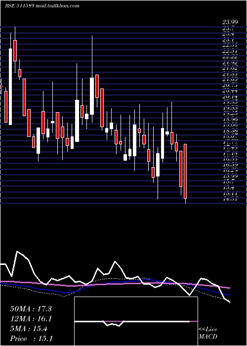 weekly chart Avonmore