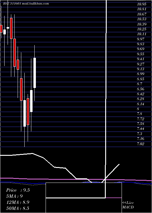  monthly chart YashManage