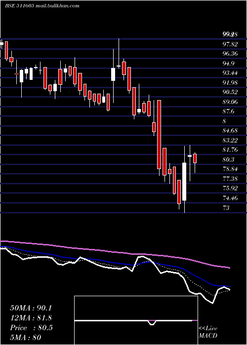  Daily chart ArihantCap