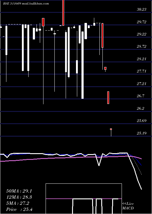  Daily chart IslConsult