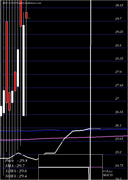  monthly chart IslConsult