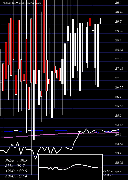 weekly chart IslConsult