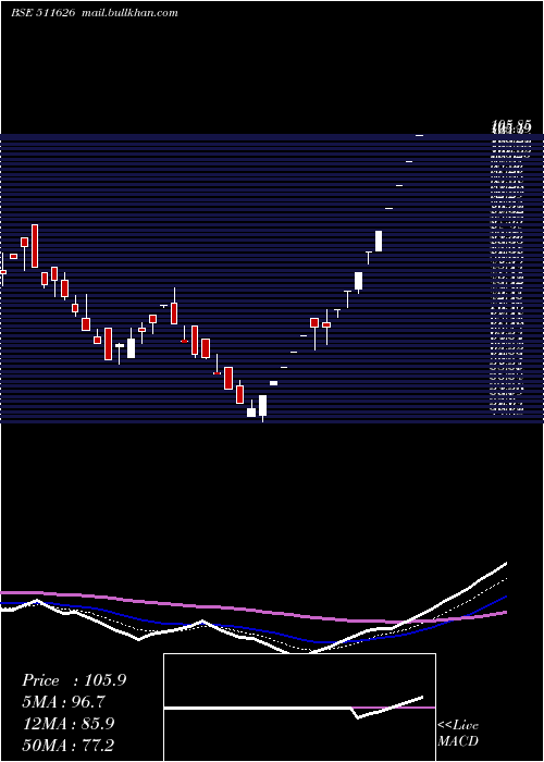 Daily chart RR