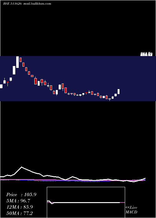  weekly chart RR