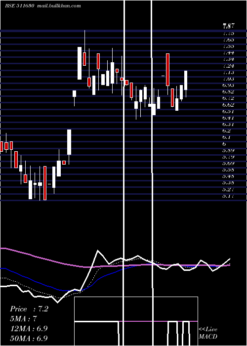  Daily chart SambhaavMed
