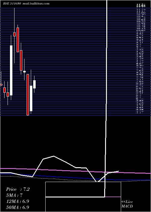  monthly chart SambhaavMed