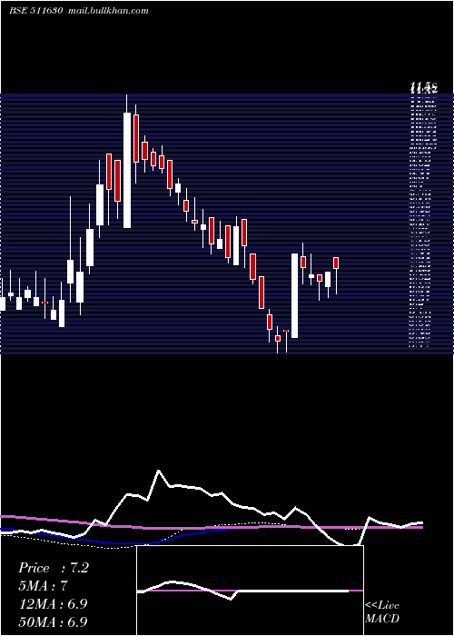  weekly chart SambhaavMed