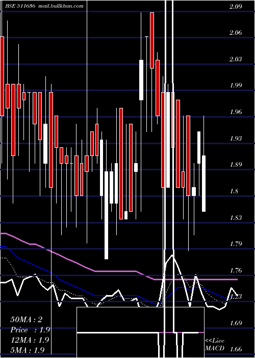  Daily chart DjsStock