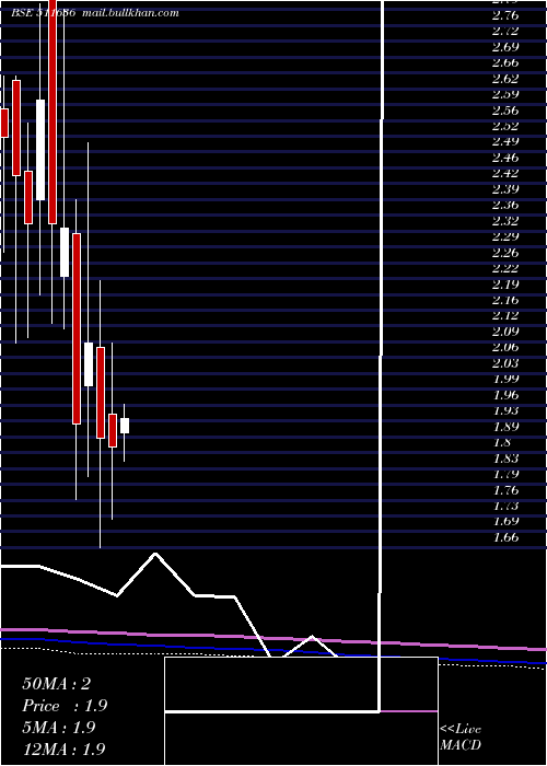  monthly chart DjsStock