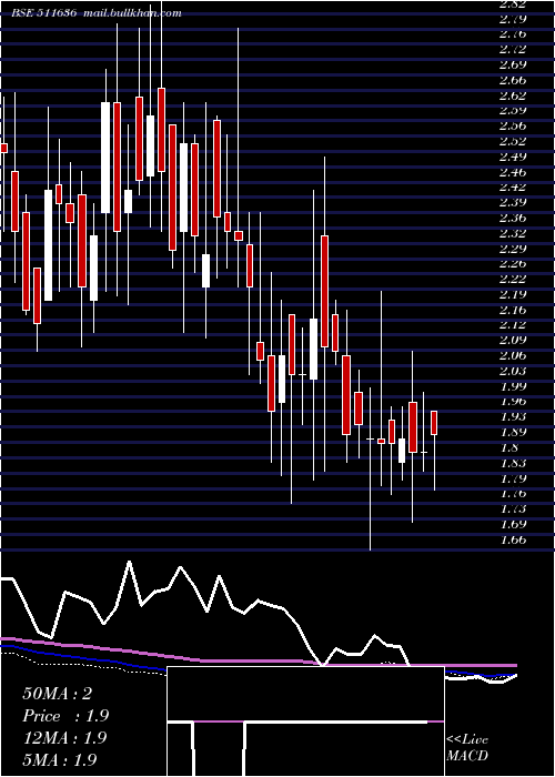  weekly chart DjsStock