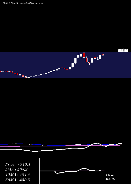  weekly chart OmegaIntera