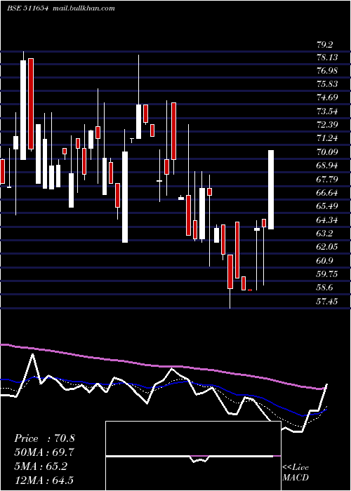  Daily chart SugalDam