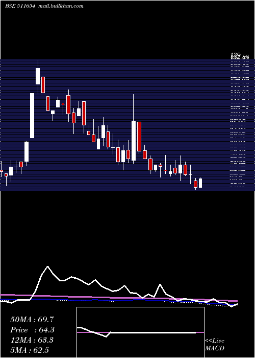  weekly chart SugalDam