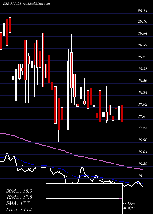  Daily chart Nettlinx